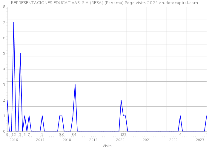 REPRESENTACIONES EDUCATIVAS, S.A.(RESA) (Panama) Page visits 2024 