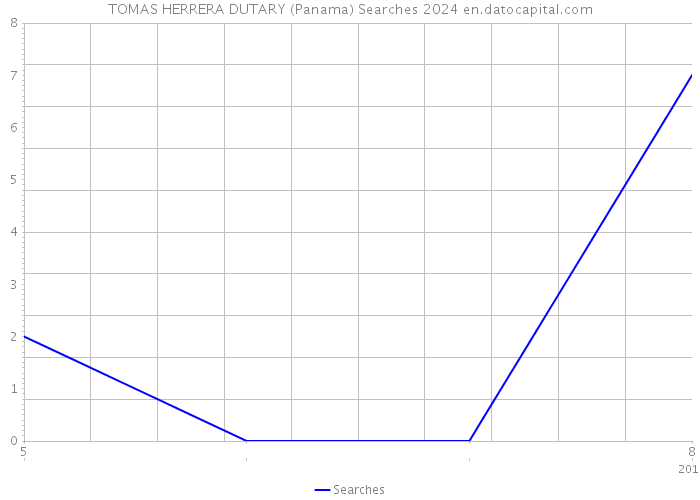 TOMAS HERRERA DUTARY (Panama) Searches 2024 