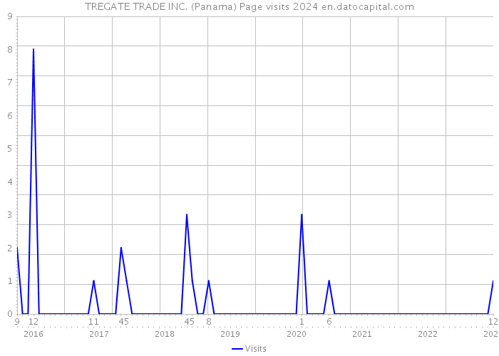 TREGATE TRADE INC. (Panama) Page visits 2024 