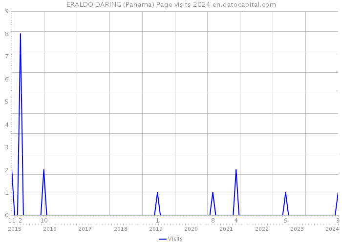 ERALDO DARING (Panama) Page visits 2024 