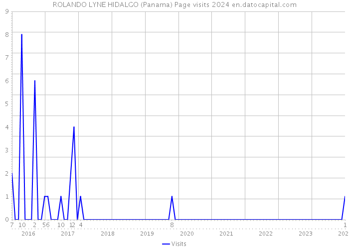 ROLANDO LYNE HIDALGO (Panama) Page visits 2024 