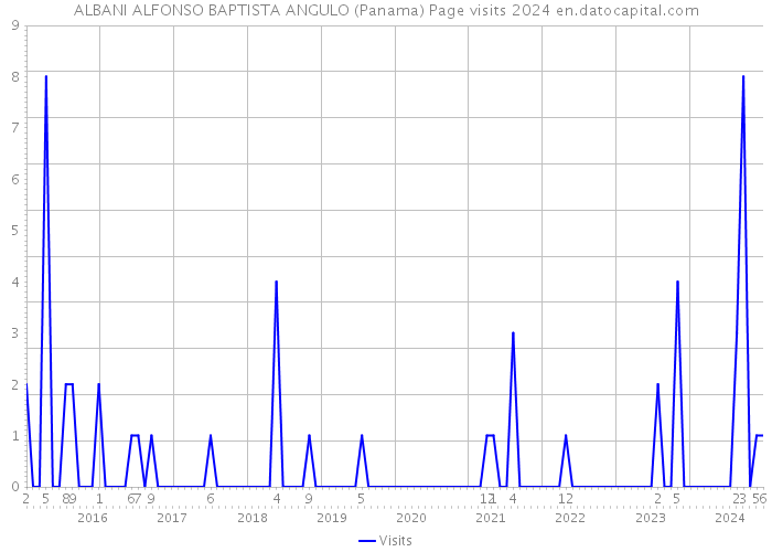 ALBANI ALFONSO BAPTISTA ANGULO (Panama) Page visits 2024 
