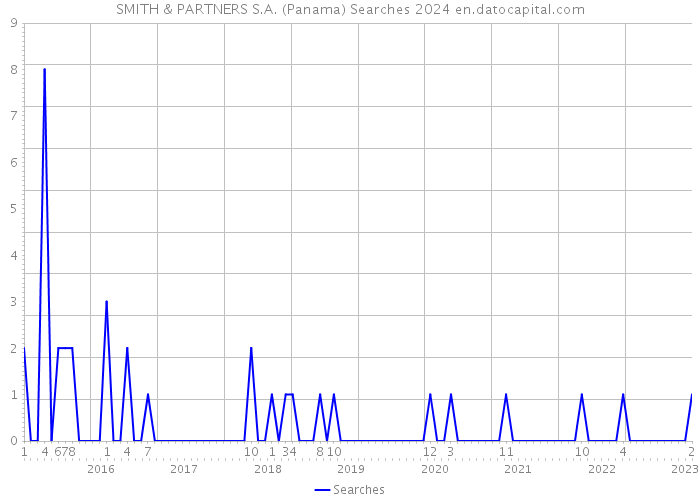 SMITH & PARTNERS S.A. (Panama) Searches 2024 