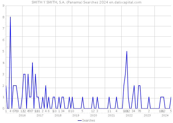 SMITH Y SMITH, S.A. (Panama) Searches 2024 