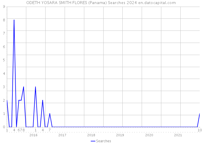 ODETH YOSARA SMITH FLORES (Panama) Searches 2024 