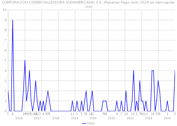 CORPORACION COMERCIALIZADORA SUDAMERICANA, S.A. (Panama) Page visits 2024 