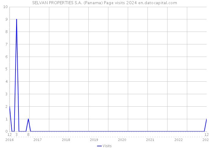 SELVAN PROPERTIES S.A. (Panama) Page visits 2024 