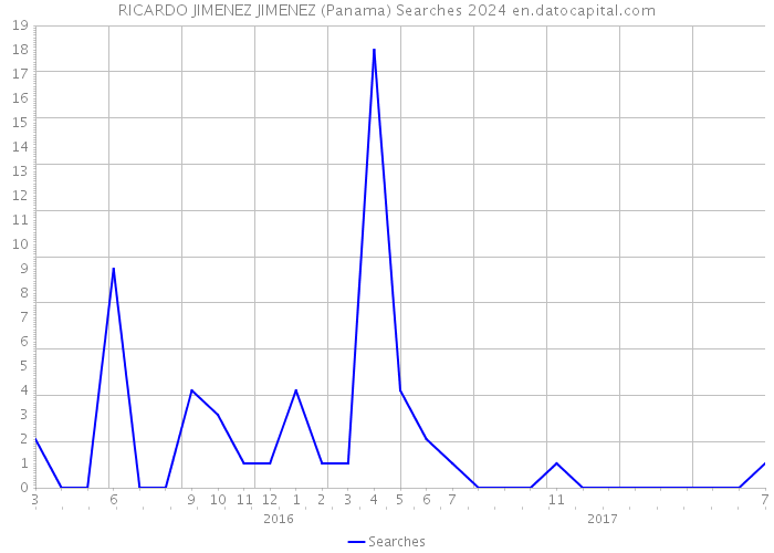 RICARDO JIMENEZ JIMENEZ (Panama) Searches 2024 