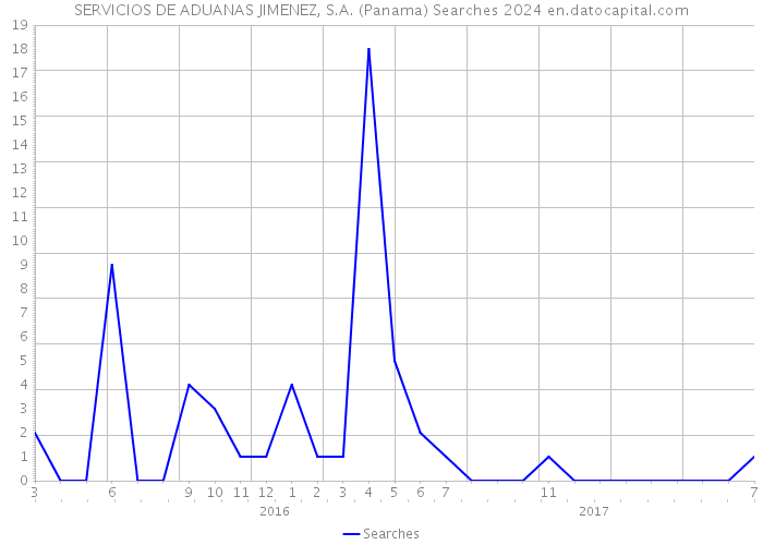 SERVICIOS DE ADUANAS JIMENEZ, S.A. (Panama) Searches 2024 