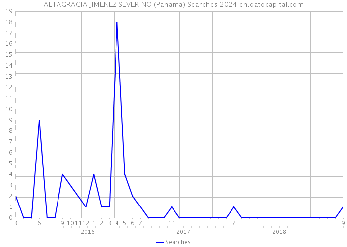 ALTAGRACIA JIMENEZ SEVERINO (Panama) Searches 2024 