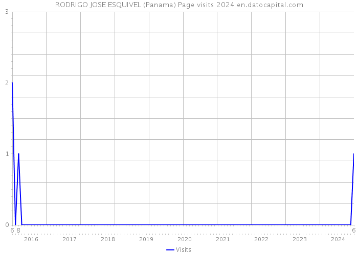 RODRIGO JOSE ESQUIVEL (Panama) Page visits 2024 