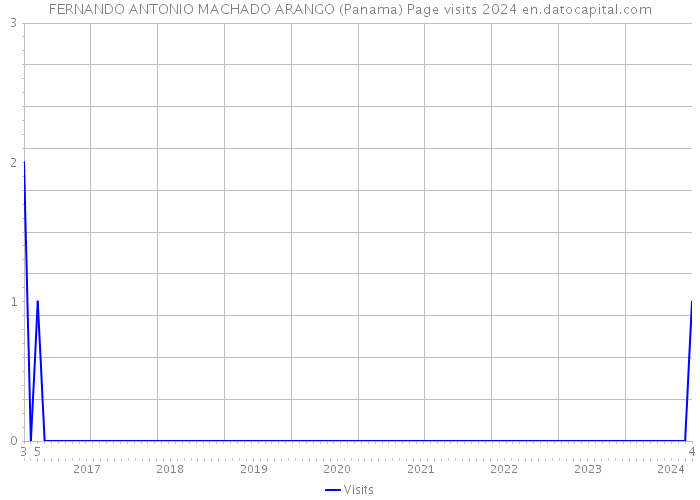 FERNANDO ANTONIO MACHADO ARANGO (Panama) Page visits 2024 