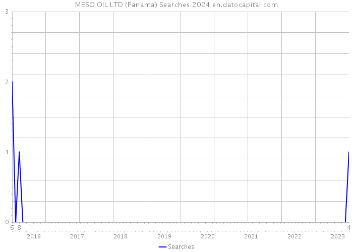 MESO OIL LTD (Panama) Searches 2024 