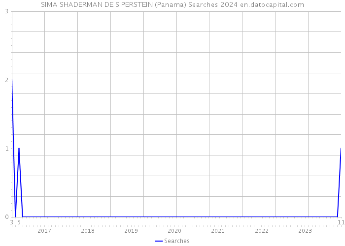 SIMA SHADERMAN DE SIPERSTEIN (Panama) Searches 2024 