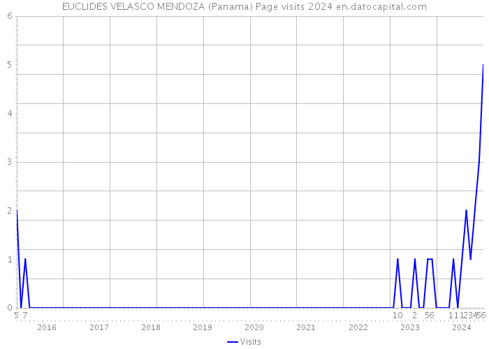 EUCLIDES VELASCO MENDOZA (Panama) Page visits 2024 