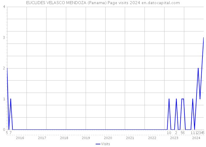 EUCLIDES VELASCO MENDOZA (Panama) Page visits 2024 