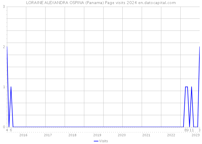 LORAINE ALEXANDRA OSPINA (Panama) Page visits 2024 