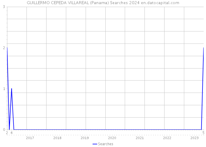 GUILLERMO CEPEDA VILLAREAL (Panama) Searches 2024 