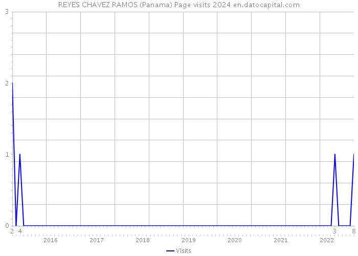 REYES CHAVEZ RAMOS (Panama) Page visits 2024 