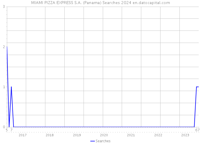MIAMI PIZZA EXPRESS S.A. (Panama) Searches 2024 