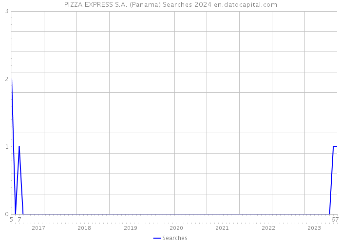 PIZZA EXPRESS S.A. (Panama) Searches 2024 