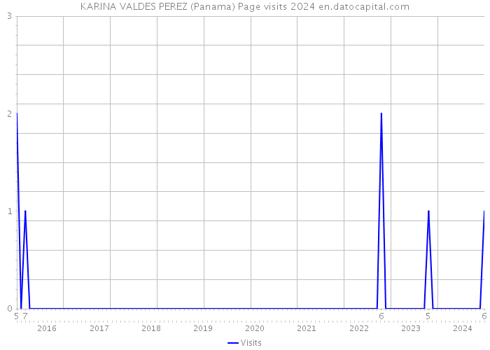 KARINA VALDES PEREZ (Panama) Page visits 2024 