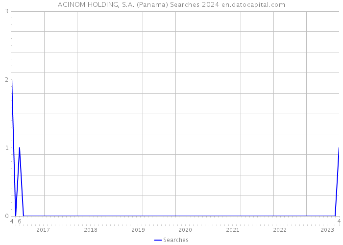 ACINOM HOLDING, S.A. (Panama) Searches 2024 