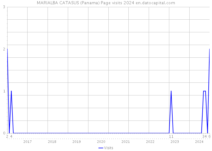 MARIALBA CATASUS (Panama) Page visits 2024 