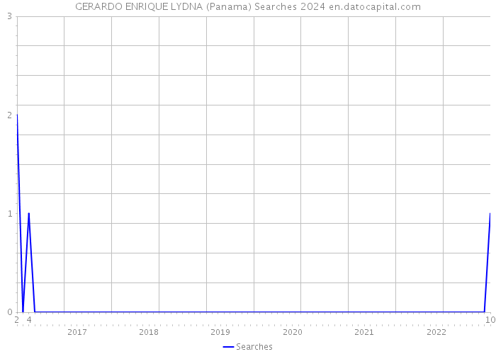 GERARDO ENRIQUE LYDNA (Panama) Searches 2024 