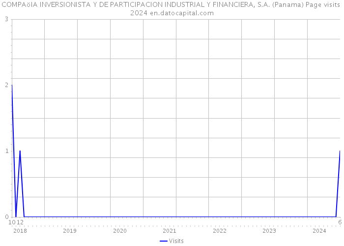 COMPAöIA INVERSIONISTA Y DE PARTICIPACION INDUSTRIAL Y FINANCIERA, S.A. (Panama) Page visits 2024 