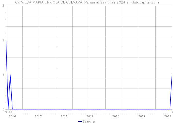 CRIMILDA MARIA URRIOLA DE GUEVARA (Panama) Searches 2024 