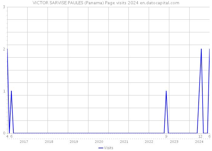 VICTOR SARVISE PAULES (Panama) Page visits 2024 