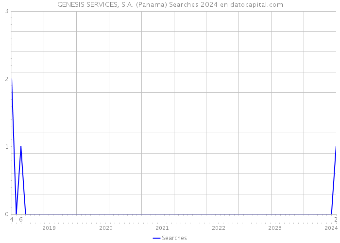 GENESIS SERVICES, S.A. (Panama) Searches 2024 