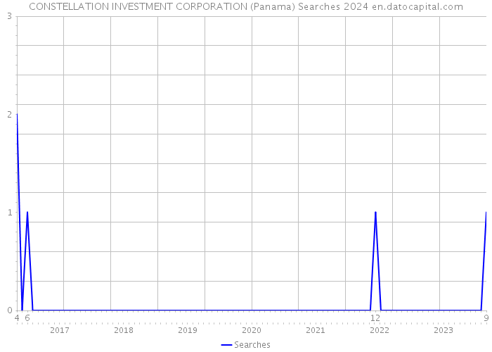 CONSTELLATION INVESTMENT CORPORATION (Panama) Searches 2024 