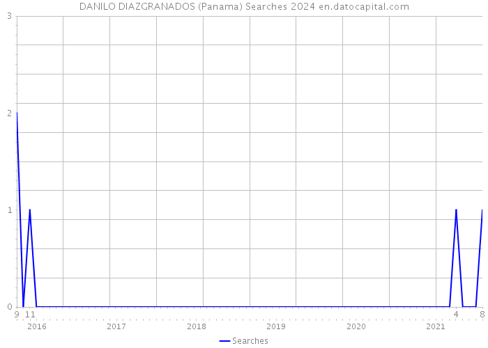 DANILO DIAZGRANADOS (Panama) Searches 2024 