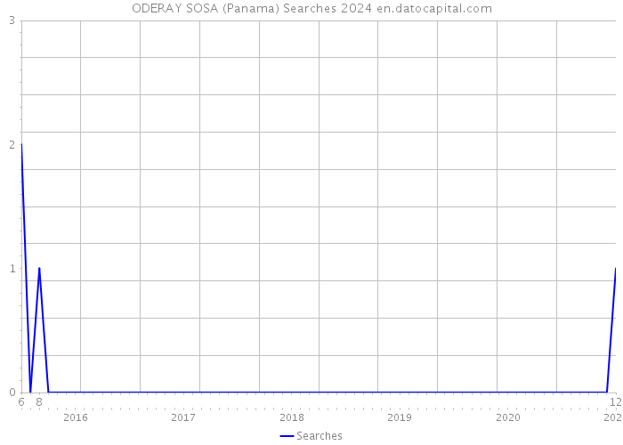 ODERAY SOSA (Panama) Searches 2024 