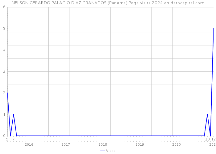 NELSON GERARDO PALACIO DIAZ GRANADOS (Panama) Page visits 2024 