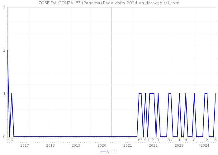 ZOBEIDA GONZALEZ (Panama) Page visits 2024 