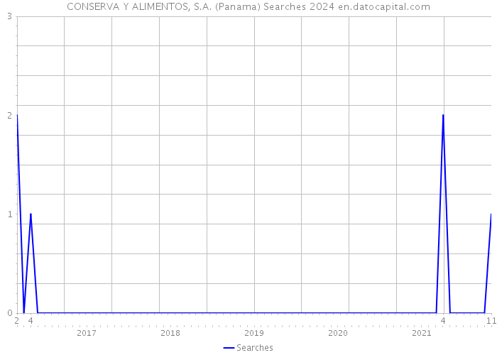 CONSERVA Y ALIMENTOS, S.A. (Panama) Searches 2024 