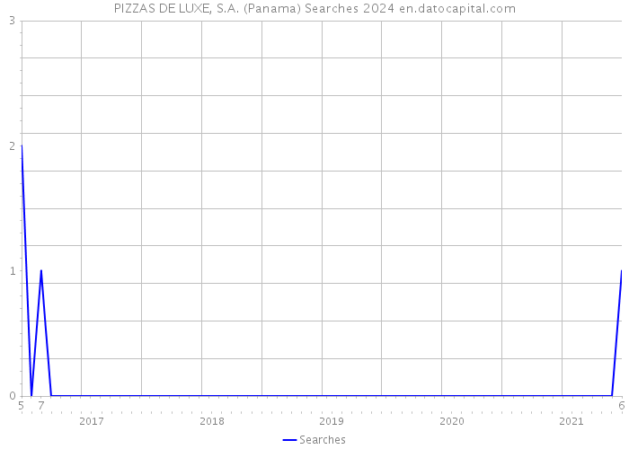 PIZZAS DE LUXE, S.A. (Panama) Searches 2024 