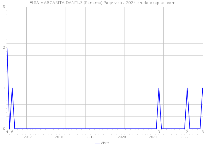 ELSA MARGARITA DANTUS (Panama) Page visits 2024 