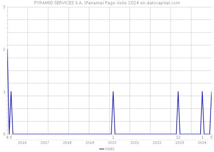PYRAMID SERVICES S.A. (Panama) Page visits 2024 