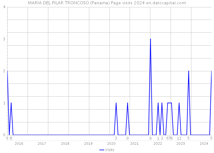 MARIA DEL PILAR TRONCOSO (Panama) Page visits 2024 
