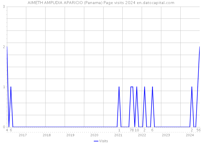 AIMETH AMPUDIA APARICIO (Panama) Page visits 2024 