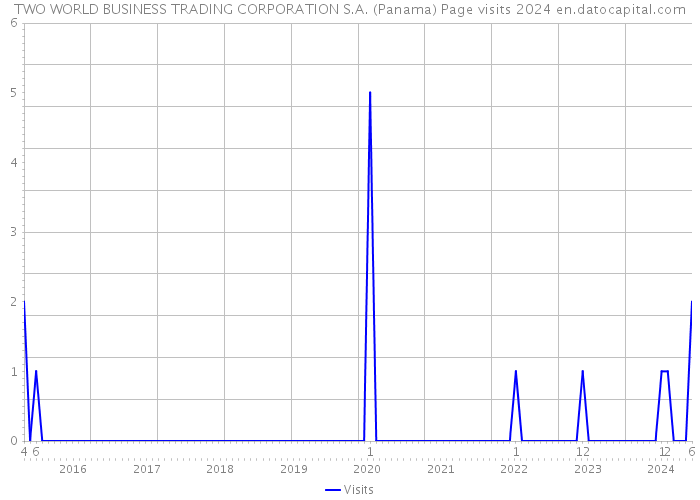 TWO WORLD BUSINESS TRADING CORPORATION S.A. (Panama) Page visits 2024 