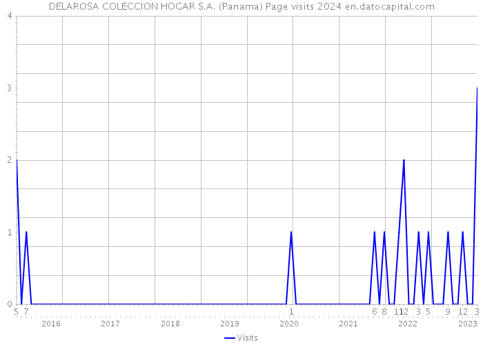 DELAROSA COLECCION HOGAR S.A. (Panama) Page visits 2024 