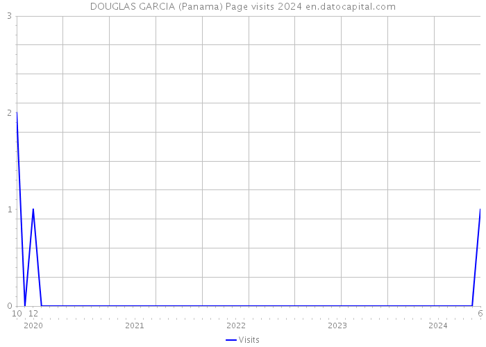DOUGLAS GARCIA (Panama) Page visits 2024 