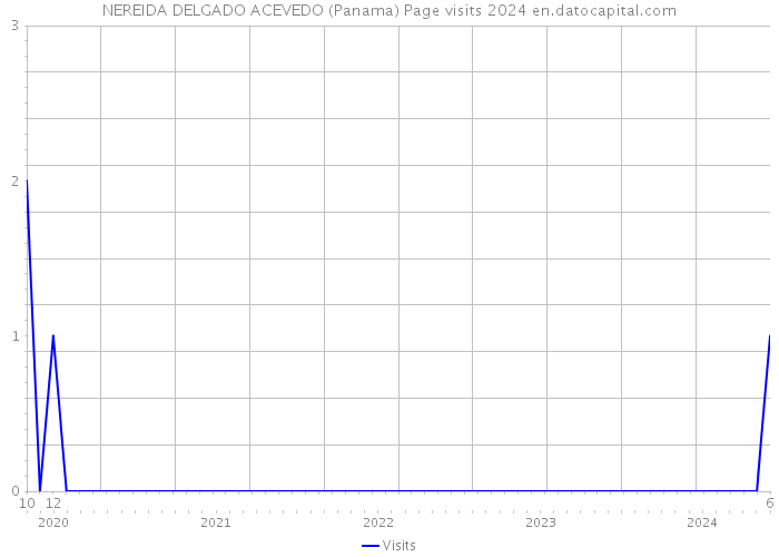NEREIDA DELGADO ACEVEDO (Panama) Page visits 2024 
