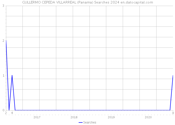 GULLERMO CEPEDA VILLARREAL (Panama) Searches 2024 