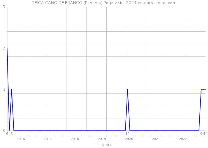 DEICA CANO DE FRANCO (Panama) Page visits 2024 
